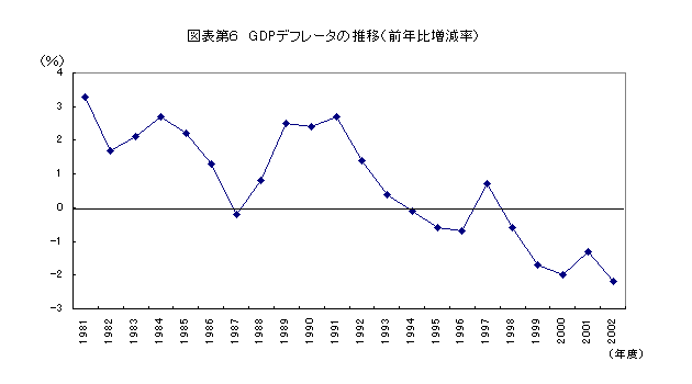 図表第６：GDPデフレータの推移（前年比増減率）