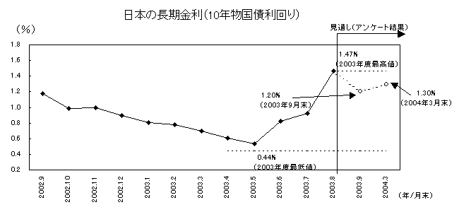 日本の長期金利（10年物国債利回り）