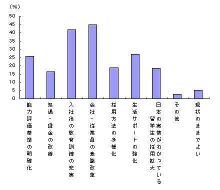 図表2−外国人受け入れにあたっての日本企業の課題