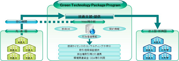 $B!R(JGreen Technology Package Program$B2<$G$N5;=Q0\E>Nc!J%$%a!<%8!K!S(J