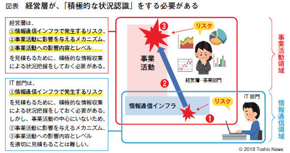 図表　経営層が、「積極的な状況認識」をする必要がある