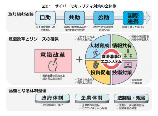 図表1 サイバーセキュリティ対策の全体像