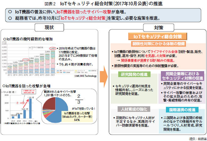 図表2 IoTセキュリティ総合対策（2017年10月公表）の推進