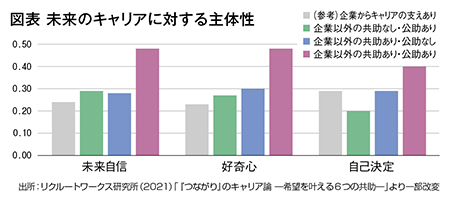 図表 未来のキャリアに対する主体性