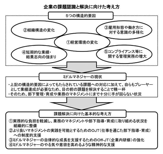 企業の課題認識と解決に向けた考え方