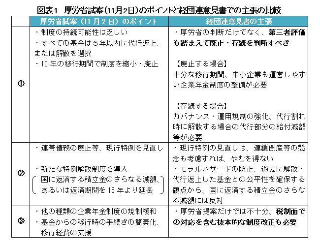 図表１　厚労省試案（11月2日）のポイントと経団連意見書での主張の比較