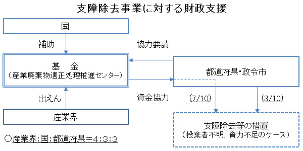 支障除去事業に対する財政支援