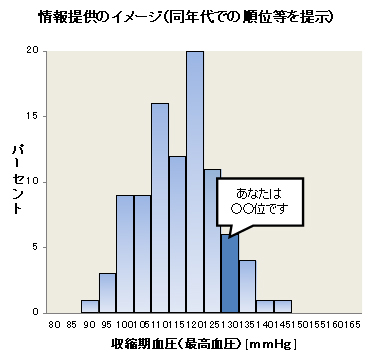 情報提供のイメージ（同年代での順位等を提示）