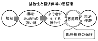 排他性と経済停滞の悪循環