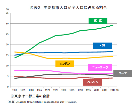 図表２　主要都市人口が全人口に占める割合