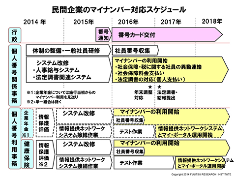 民間企業のマイナンバー対応スケジュール