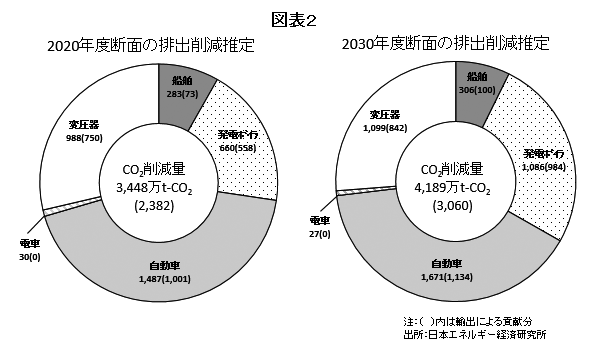 図表２