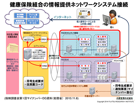 健康保険組合の情報提供ネットワークシステム接続