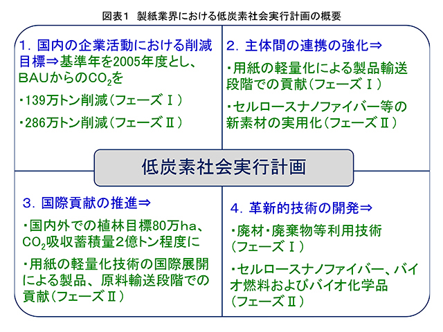 図表１　製紙業界における低炭素社会実行計画の概要