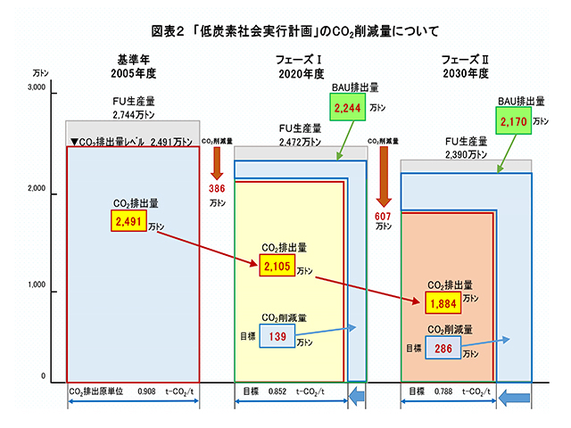 図表2 「低炭素社会実行計画」のCO2削減量について