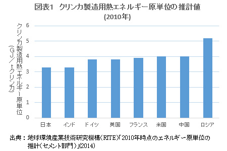 図表１　クリンカ製造用熱エネルギー原単位の推計値（2010年）