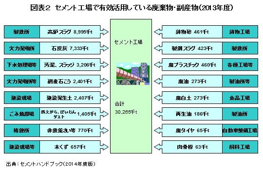 図表2 セメント工場で有効活用している廃棄物・副産物(2013年度)