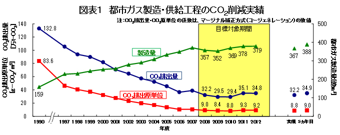 図表1 都市ガス製造・供給工程のCO2削減実績