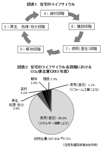 図表 住宅のライフサイクル
