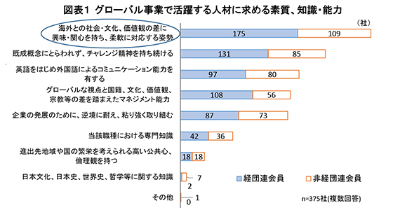 図表1 グローバル事業で活躍する人材に求める素質、知識・能力