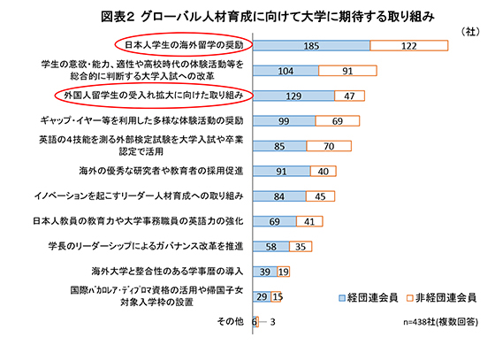 図表２　グローバル人材育成に向けて大学に期待する取り組み