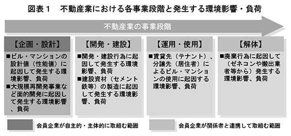 図表１　不動産業における各事業段階と発生する環境影響・負荷