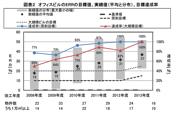 図表2 オフィスビルのERRの目標値、実績値(平均と分布)、目標達成率