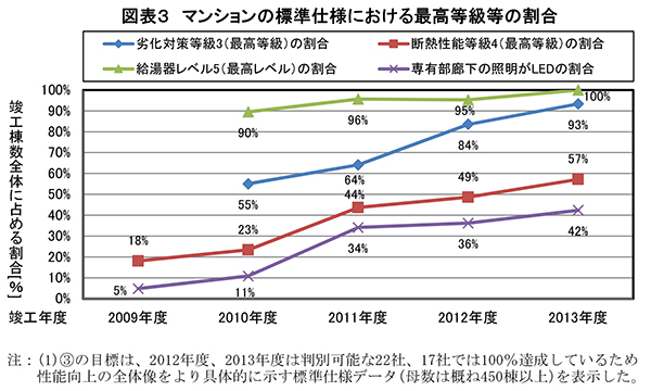 図表3 マンションの標準仕様における最高等級等の割合