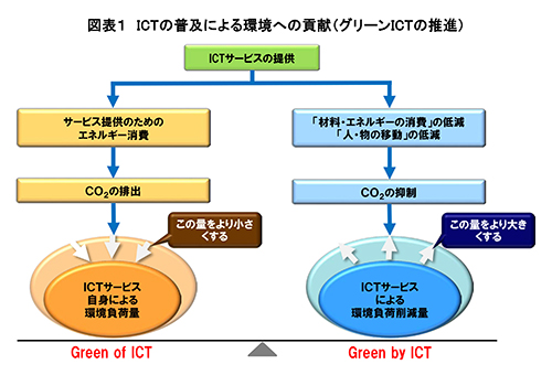 図表１　ICTの普及による環境への貢献（グリーンICTの推進）