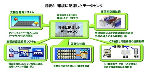 図表2 環境に配慮したデータセンタ
