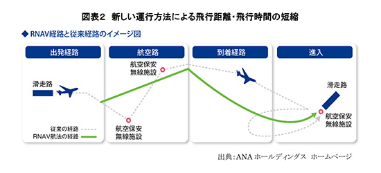図表２　新しい運行方法による飛行距離・飛行時間の短縮