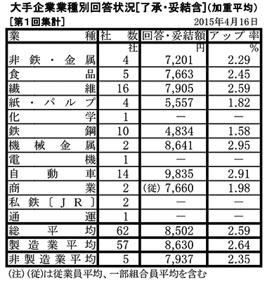 大手企業業種別回答状況（第１回集計）