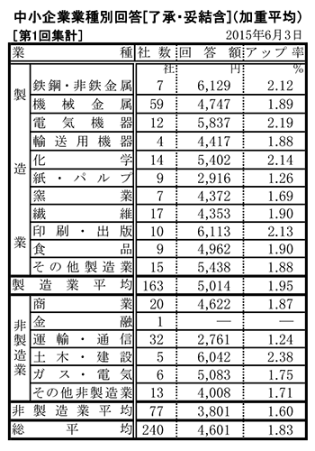 春季労使交渉・中小企業業種別回答状況（第１回集計）