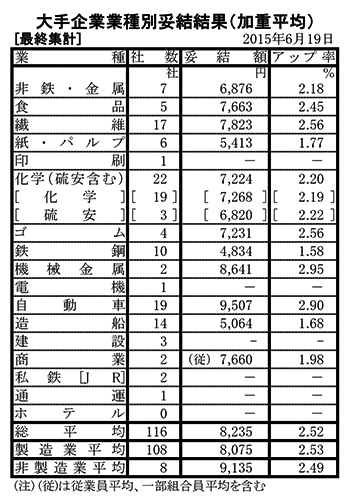 春季労使交渉・大手企業業種別妥結結果(最終集計)