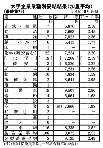 春季労使交渉・大手企業業種別妥結結果（最終集計）