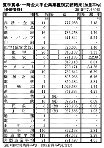 2015年夏季賞与・一時金の大手企業業種別妥結結果(最終集計)