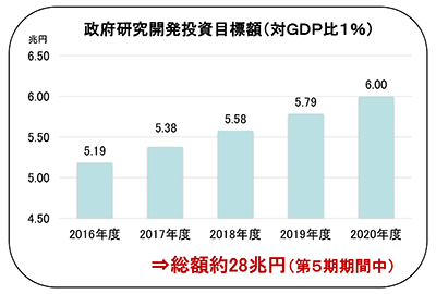 政府研究開発投資目標額(対GDP比1%)
