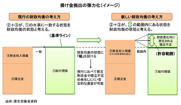 掛け金拠出の弾力化（イメージ）