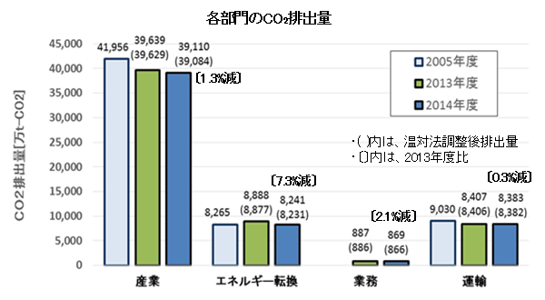 各部門のCO2排出量