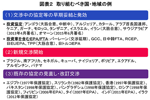 図表２　取り組むべき国・地域の例