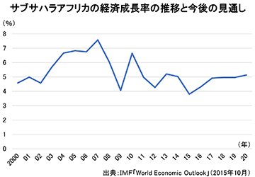 サブサハラアフリカの経済成長率の推移と今後の見通し