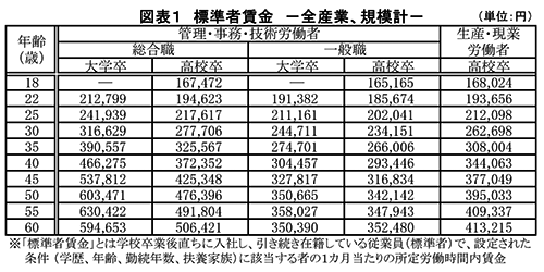 図表１　標準者賃金　－全産業、規模計－