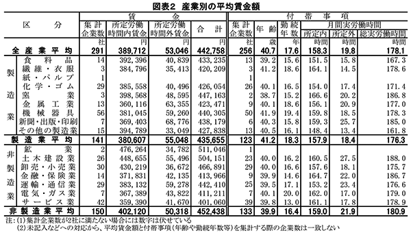 図表２　産業別の平均賃金額