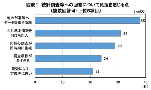 図表１　統計調査等への回答について負担を感じる点