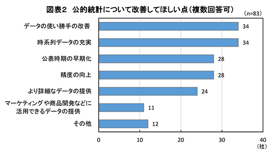 図表2 公的統計について改善してほしい点