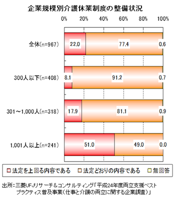 企業規模別介護休業制度の整備状況