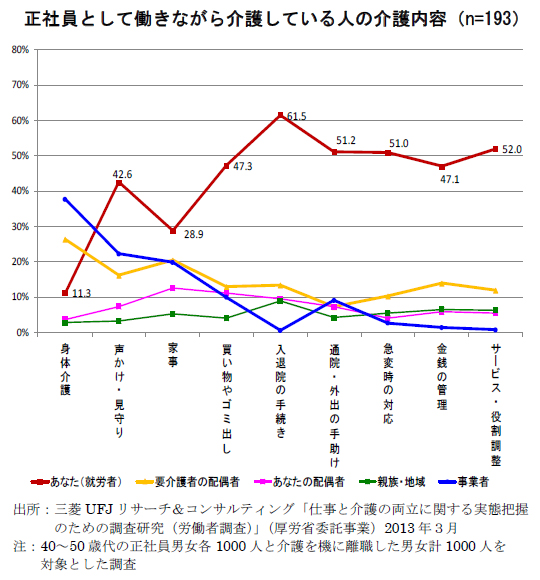 正社員として働きながら介護している人の介護内容