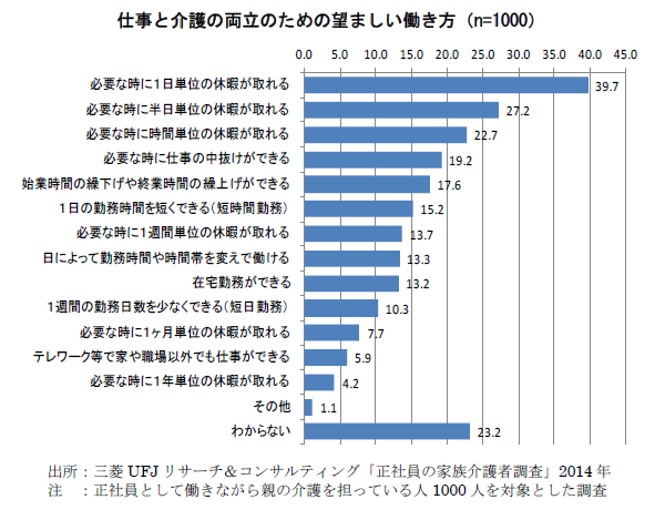 仕事と介護の両立のための望ましい働き方