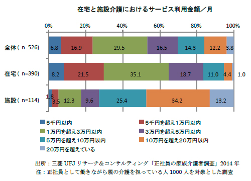 在宅と施設介護におけるサービス利用金額/月