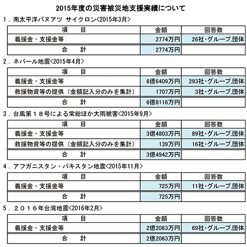 2015年度の災害被災地支援実績について